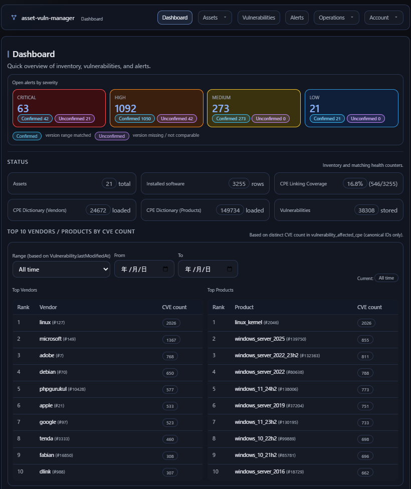 AVM dashboard overview showing asset, software, vulnerability, and alert status